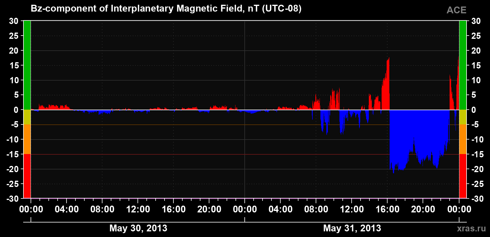 The Bz component of the solar wind magnetic field