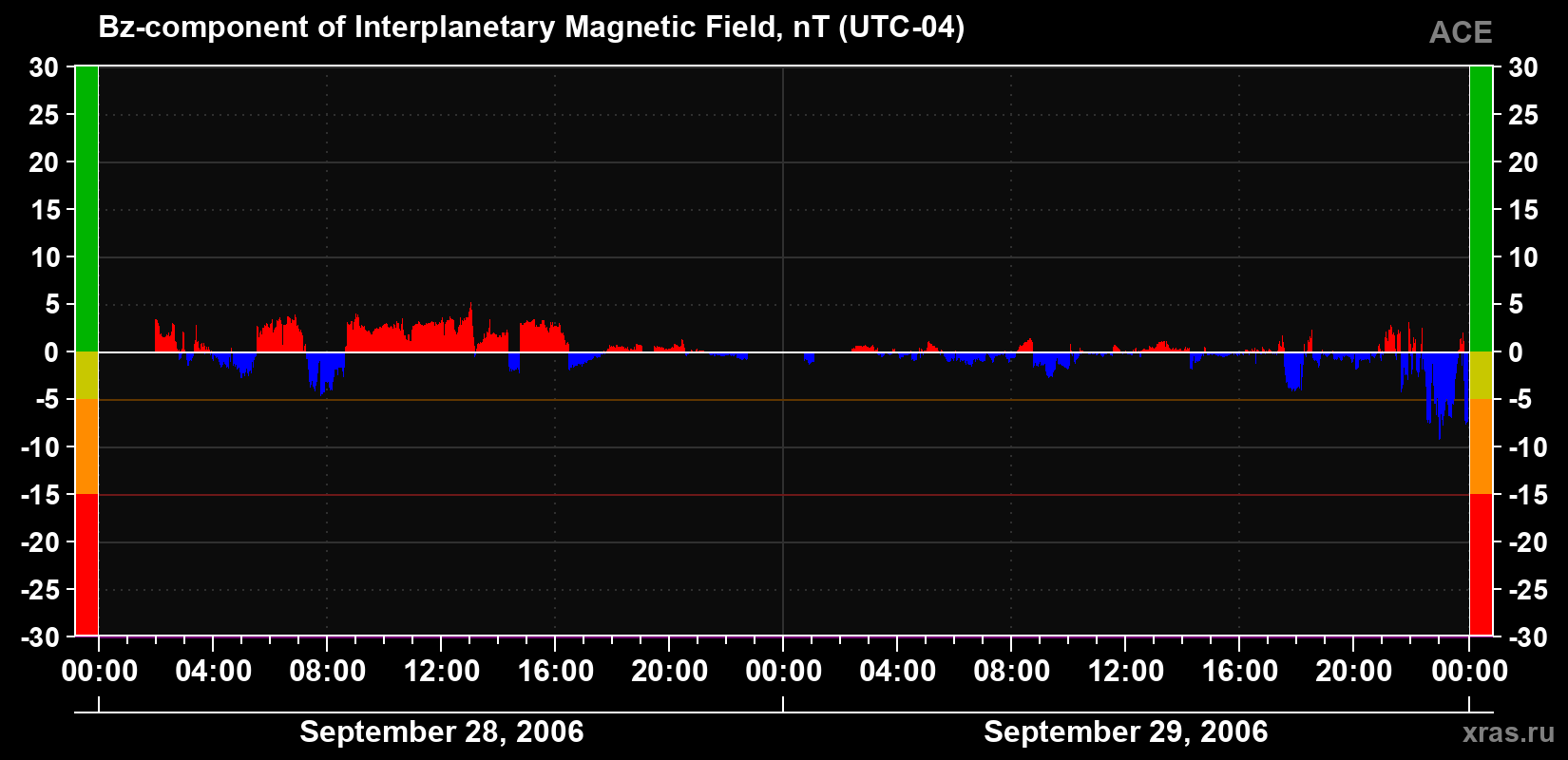 The Bz component of the solar wind magnetic field