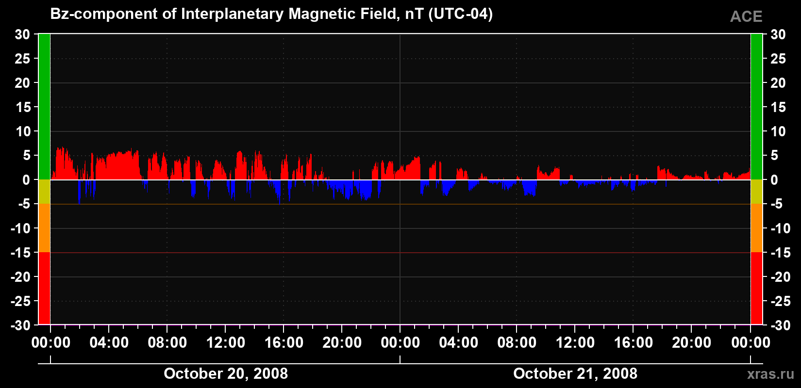 The Bz component of the solar wind magnetic field