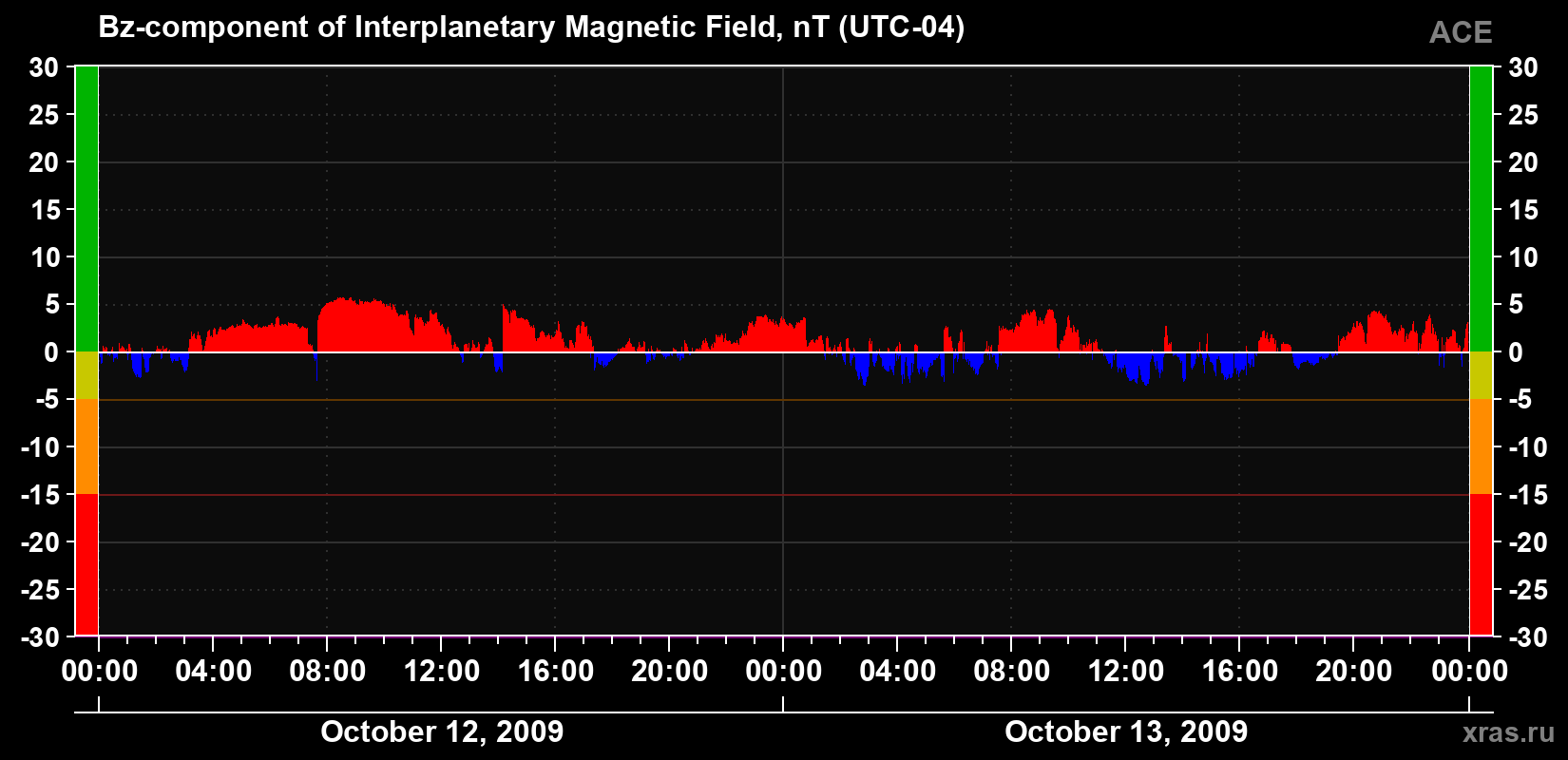 The Bz component of the solar wind magnetic field