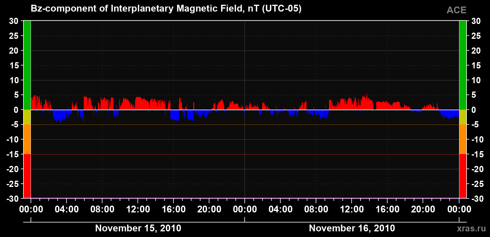 The Bz component of the solar wind magnetic field
