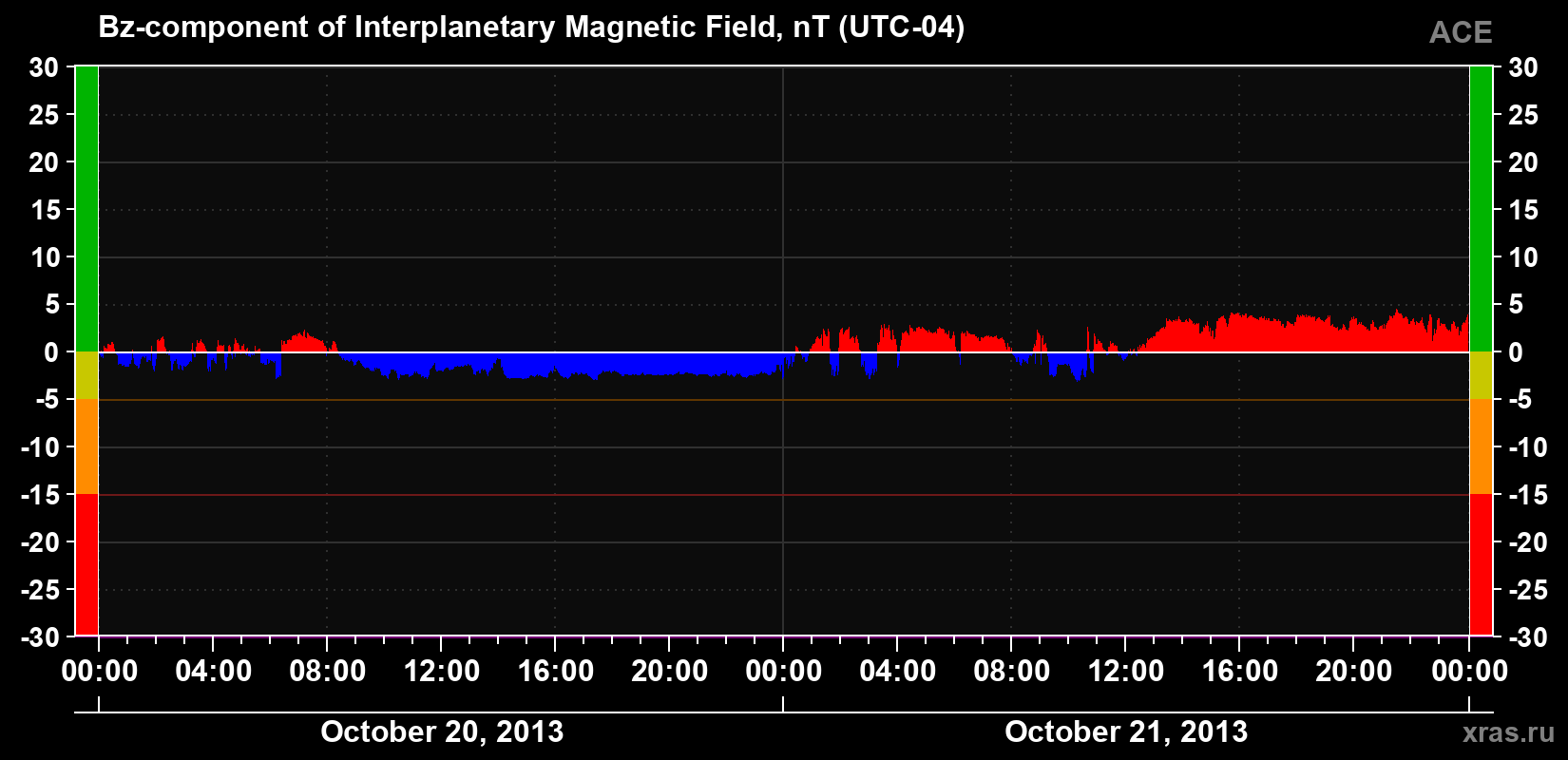 The Bz component of the solar wind magnetic field