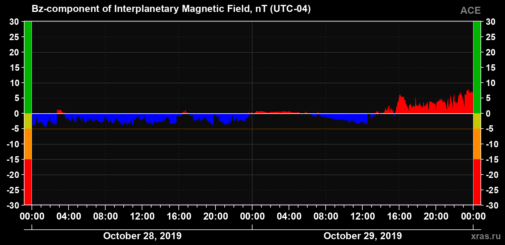 The Bz component of the solar wind magnetic field