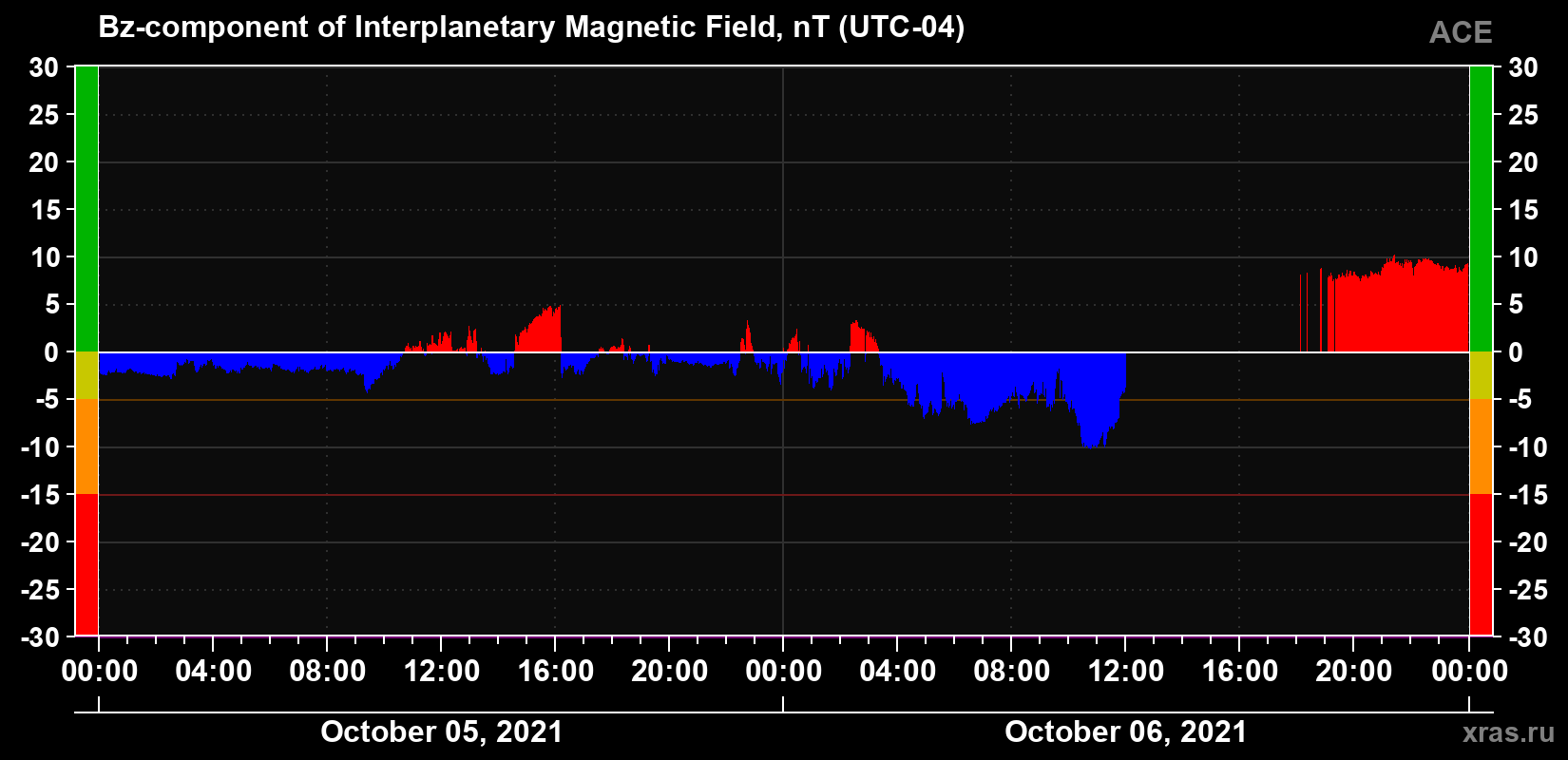 The Bz component of the solar wind magnetic field