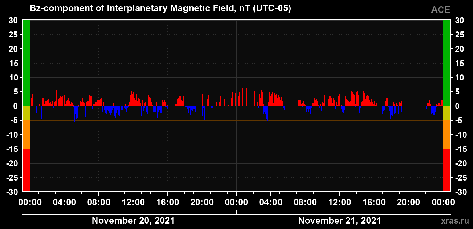 The Bz component of the solar wind magnetic field