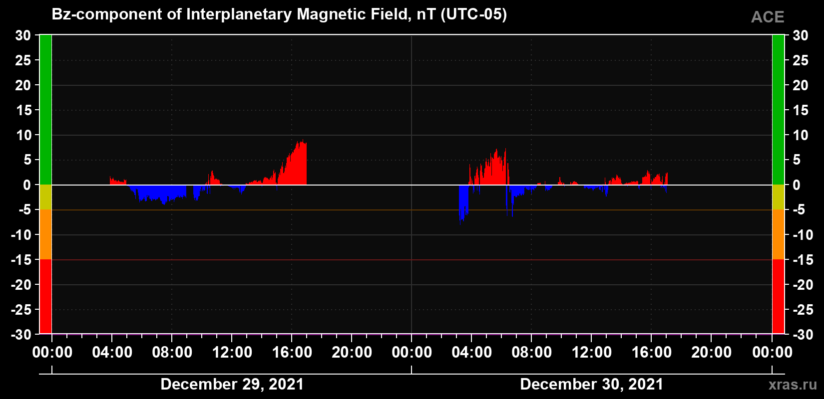The Bz component of the solar wind magnetic field