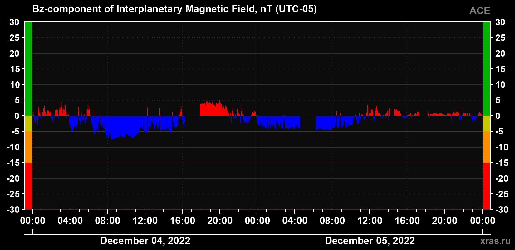 The Bz component of the solar wind magnetic field