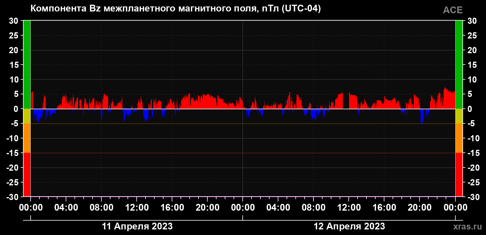 Компонента Bz магнитного поля солнечного ветра