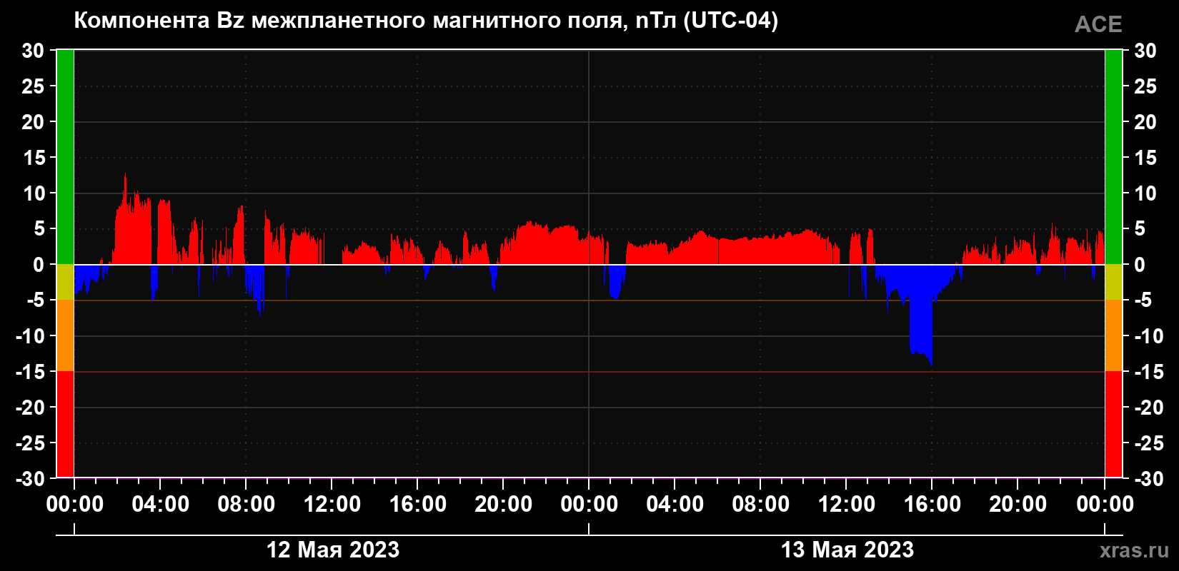 Компонента Bz магнитного поля солнечного ветра