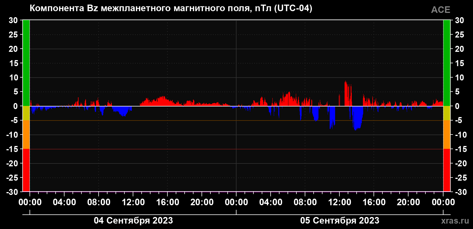 Компонента Bz магнитного поля солнечного ветра