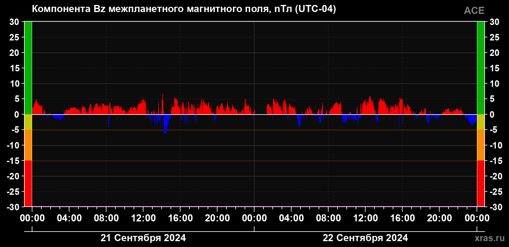 Компонента Bz магнитного поля солнечного ветра