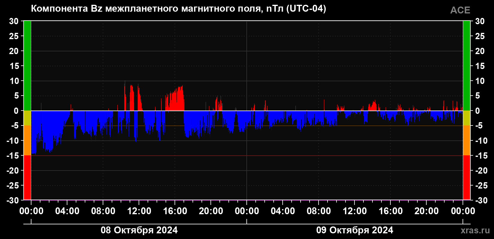 Компонента Bz магнитного поля солнечного ветра