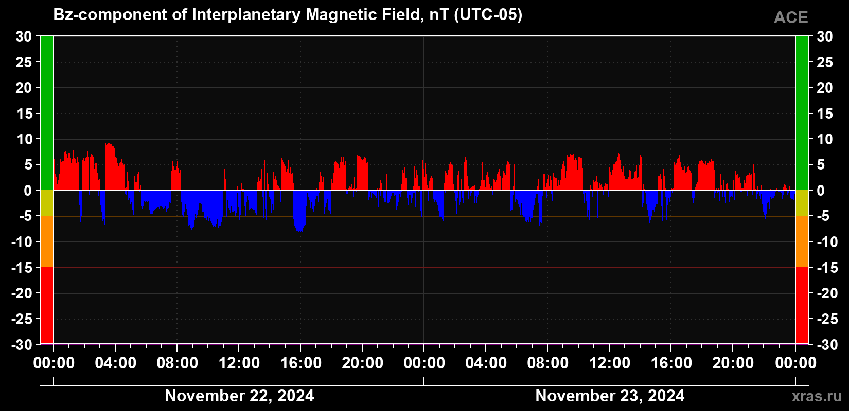 The Bz component of the solar wind magnetic field