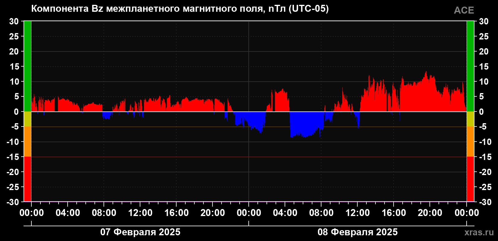 Компонента Bz магнитного поля солнечного ветра
