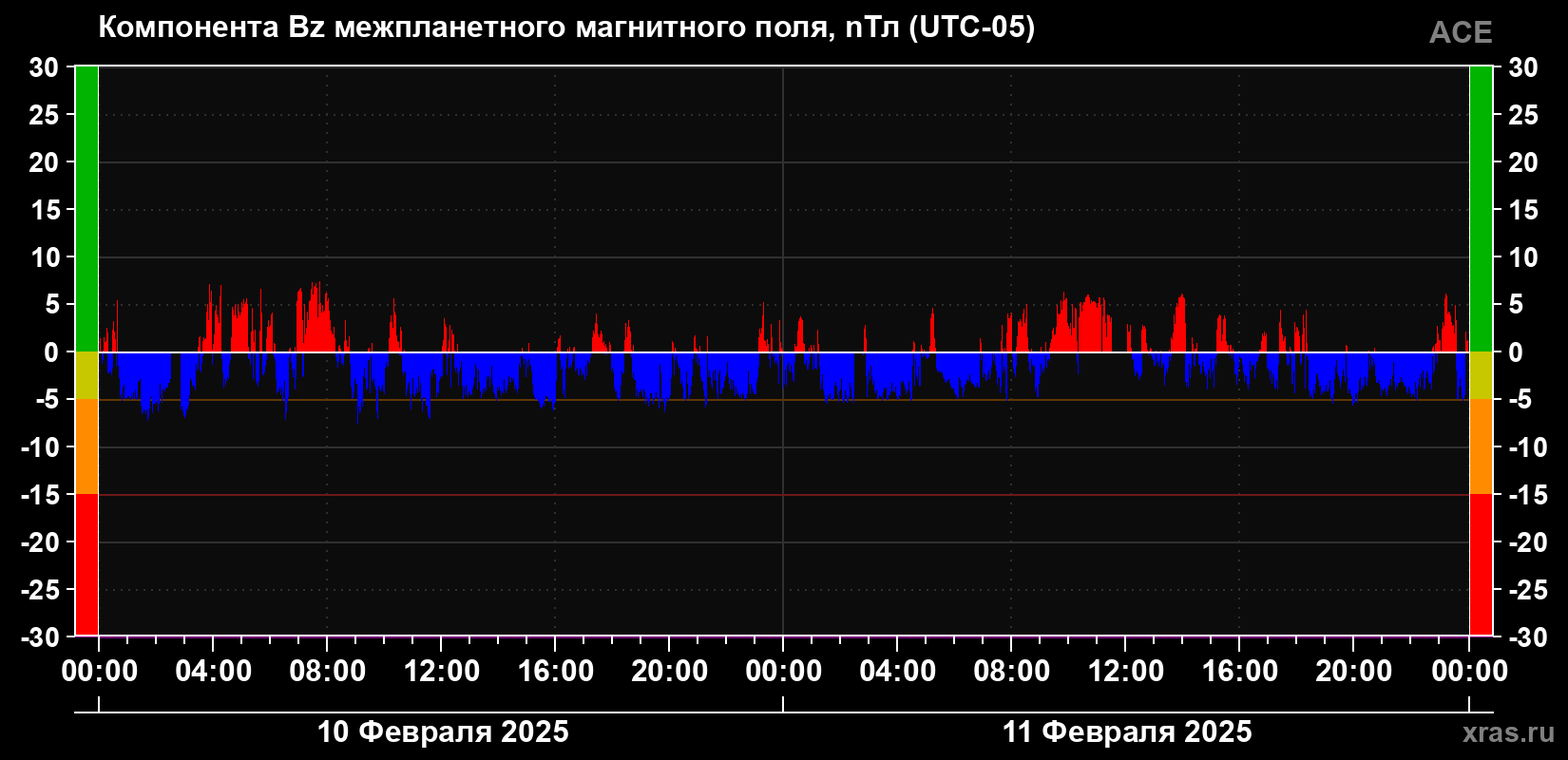 Компонента Bz магнитного поля солнечного ветра