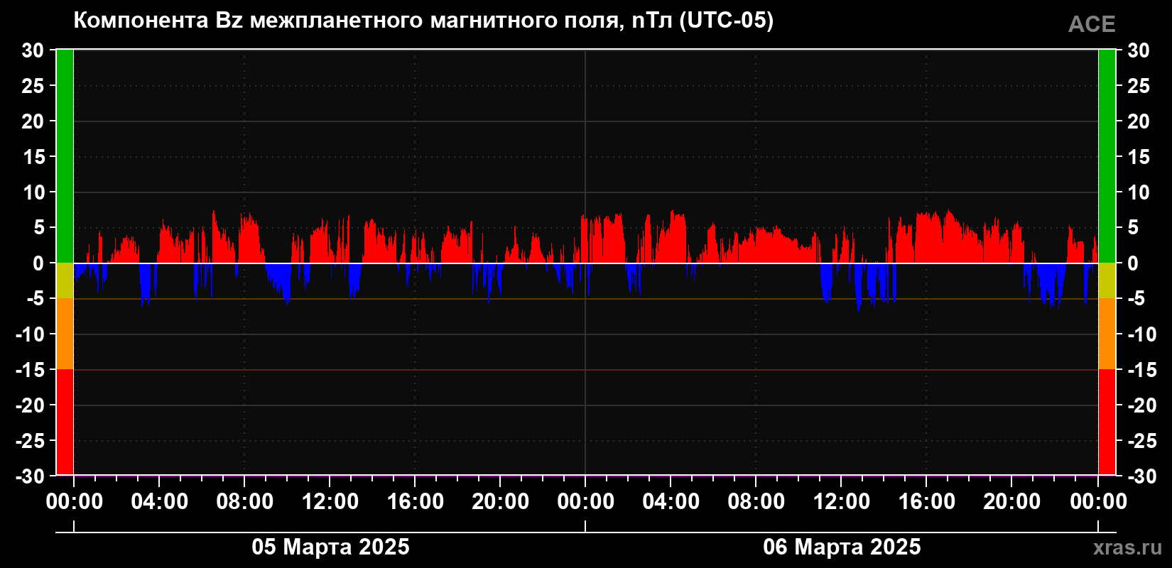 Компонента Bz магнитного поля солнечного ветра