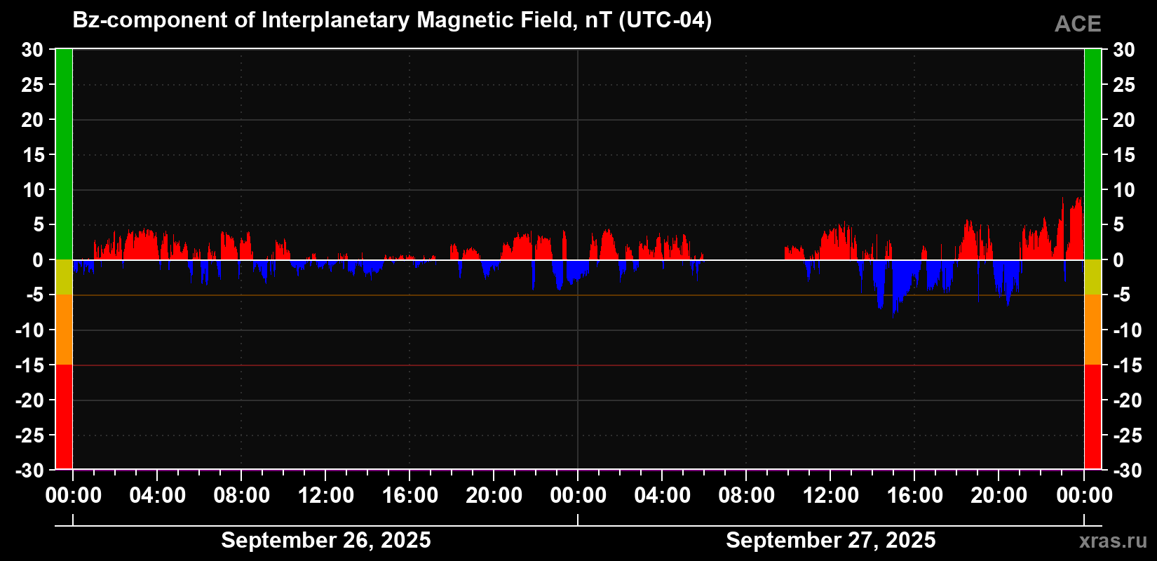 Component Bz of the interplanetary magnetic field