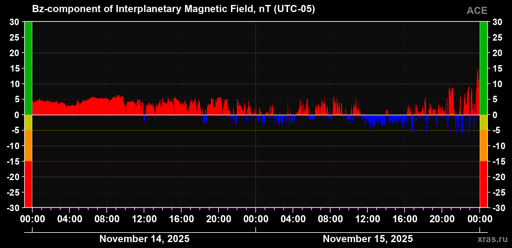The Bz component of the solar wind magnetic field