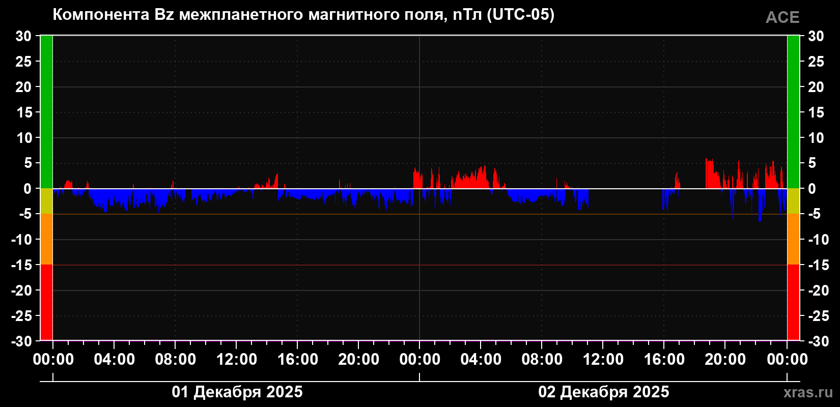 Компонента Bz магнитного поля солнечного ветра