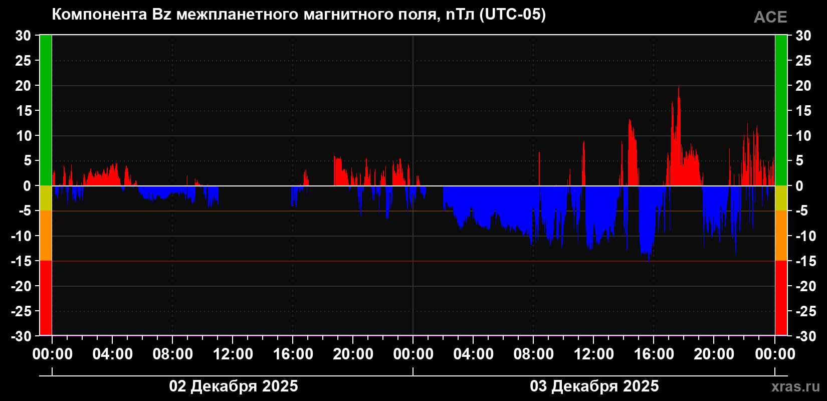 Компонента Bz магнитного поля солнечного ветра
