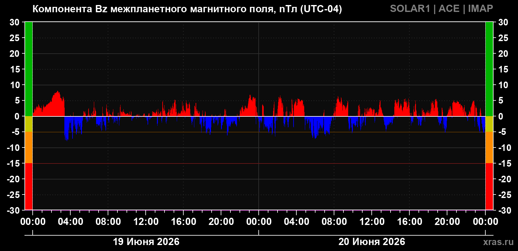 Компонента Bz магнитного поля солнечного ветра