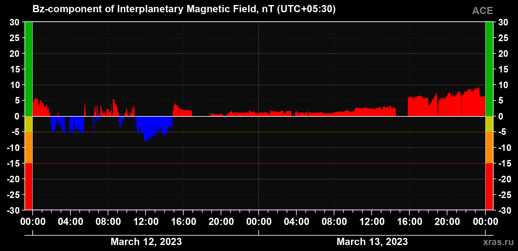The Bz component of the solar wind magnetic field