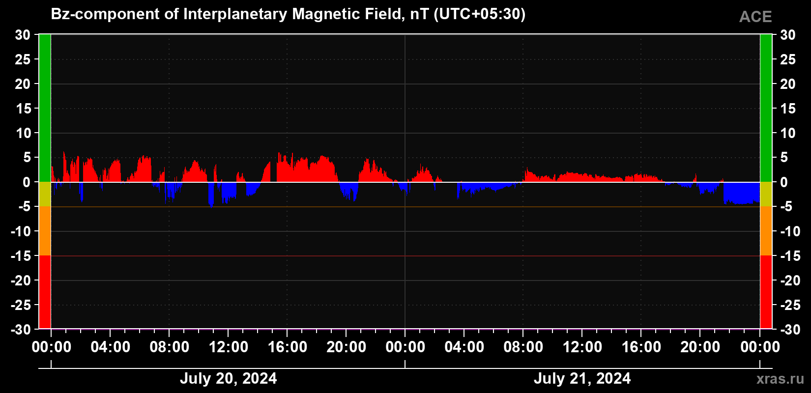The Bz component of the solar wind magnetic field
