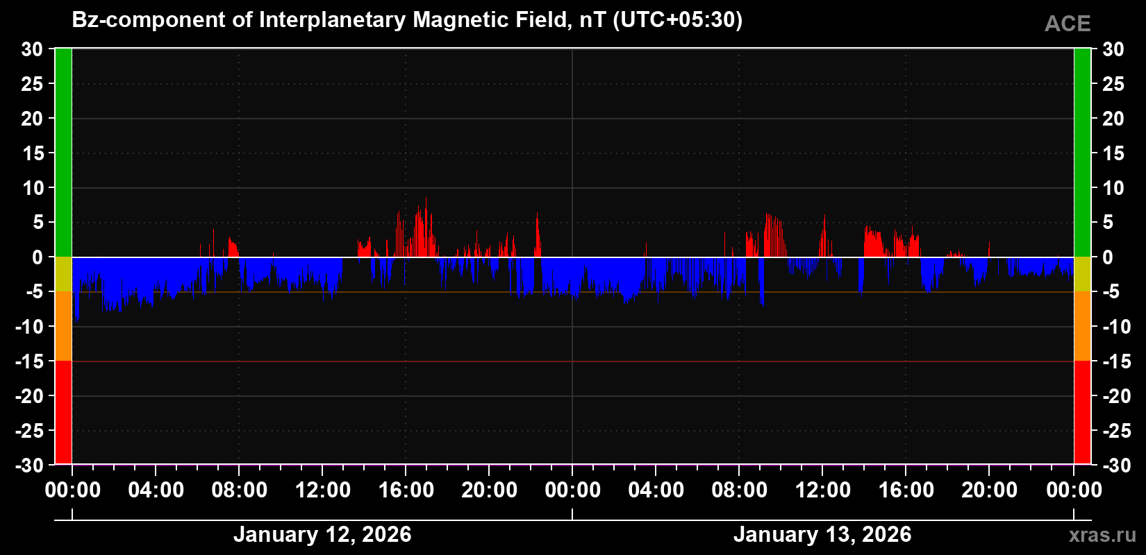 The Bz component of the solar wind magnetic field
