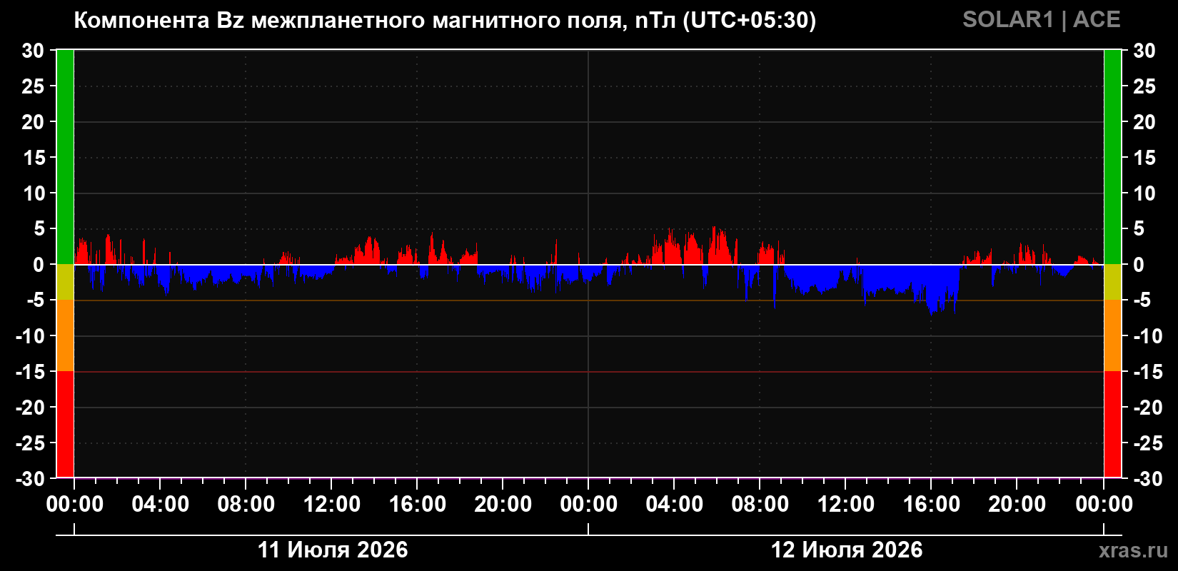Компонента Bz магнитного поля солнечного ветра