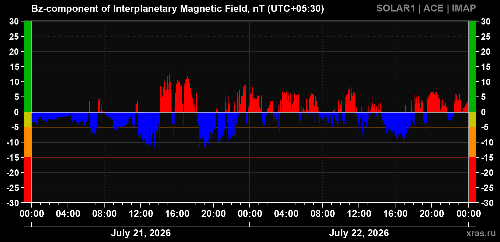 The Bz component of the solar wind magnetic field