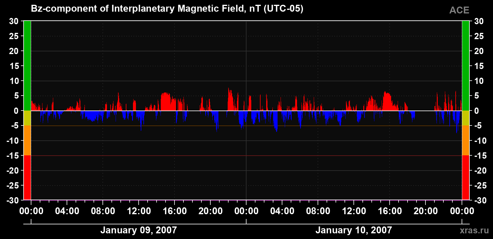 The Bz component of the solar wind magnetic field