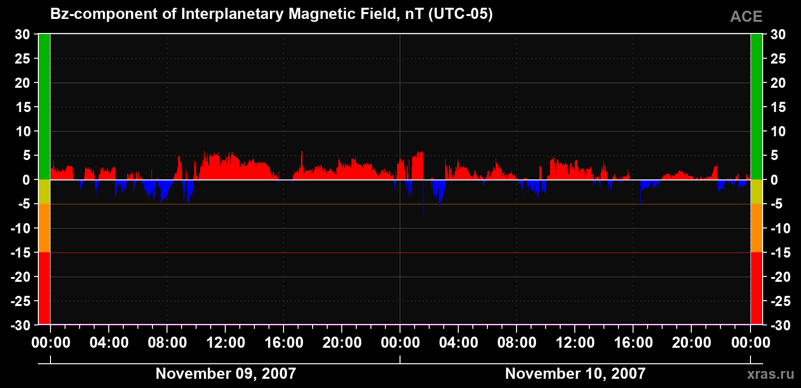 The Bz component of the solar wind magnetic field