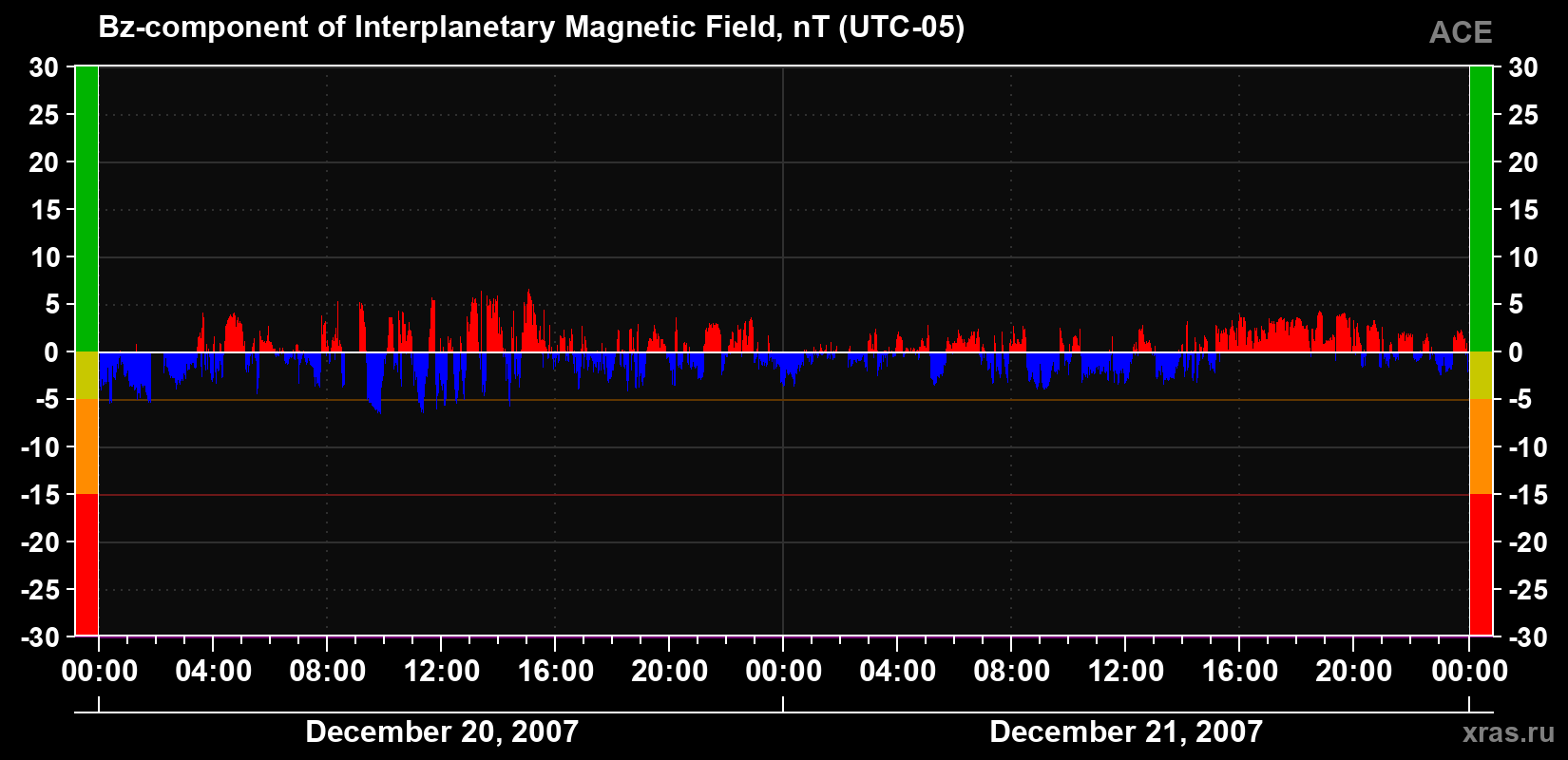 The Bz component of the solar wind magnetic field