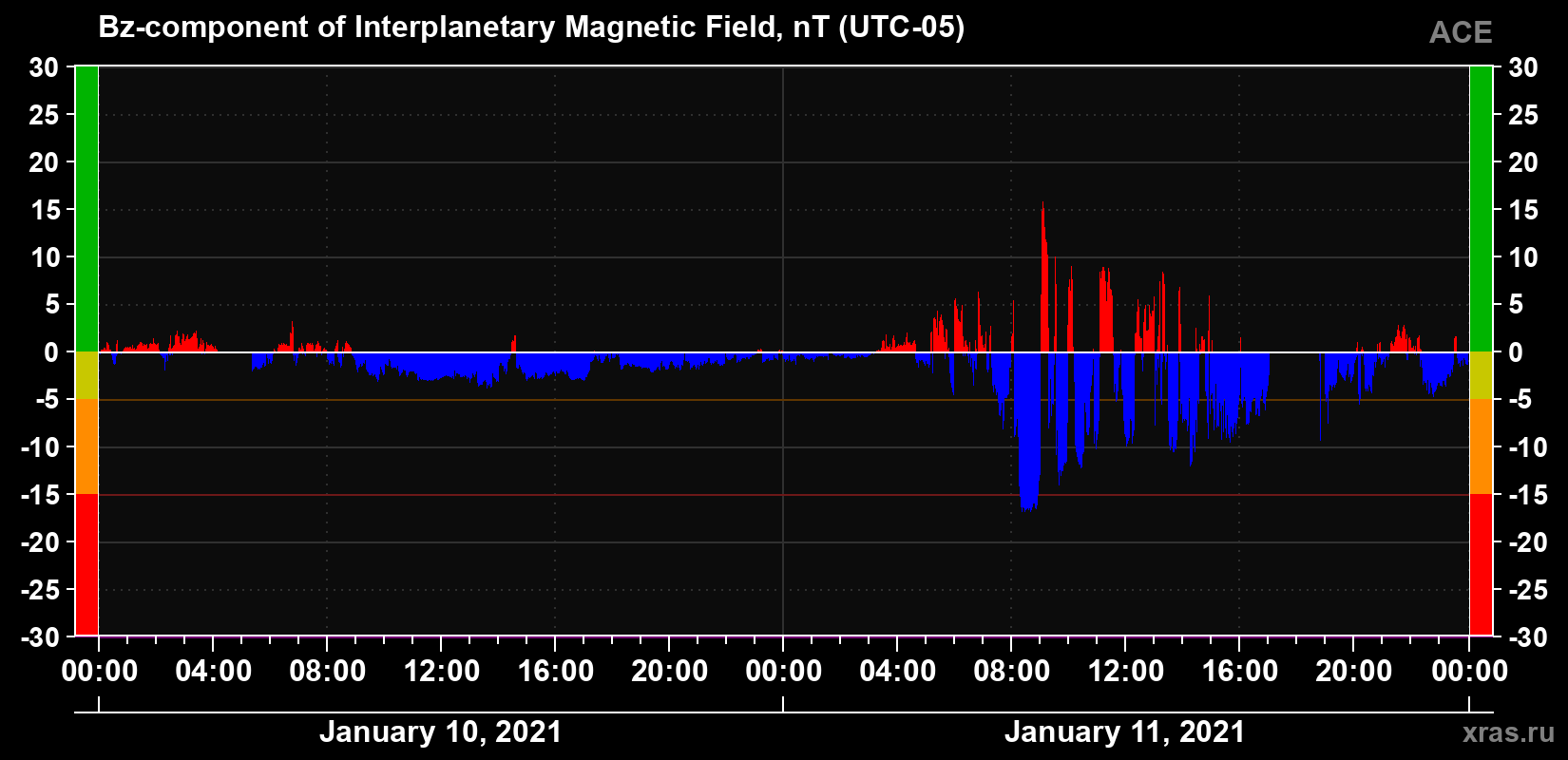 The Bz component of the solar wind magnetic field