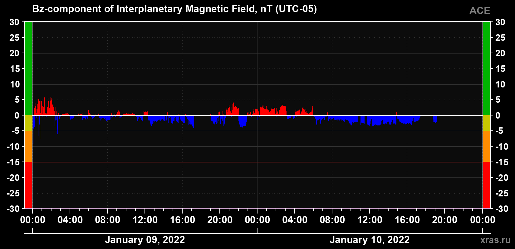 The Bz component of the solar wind magnetic field