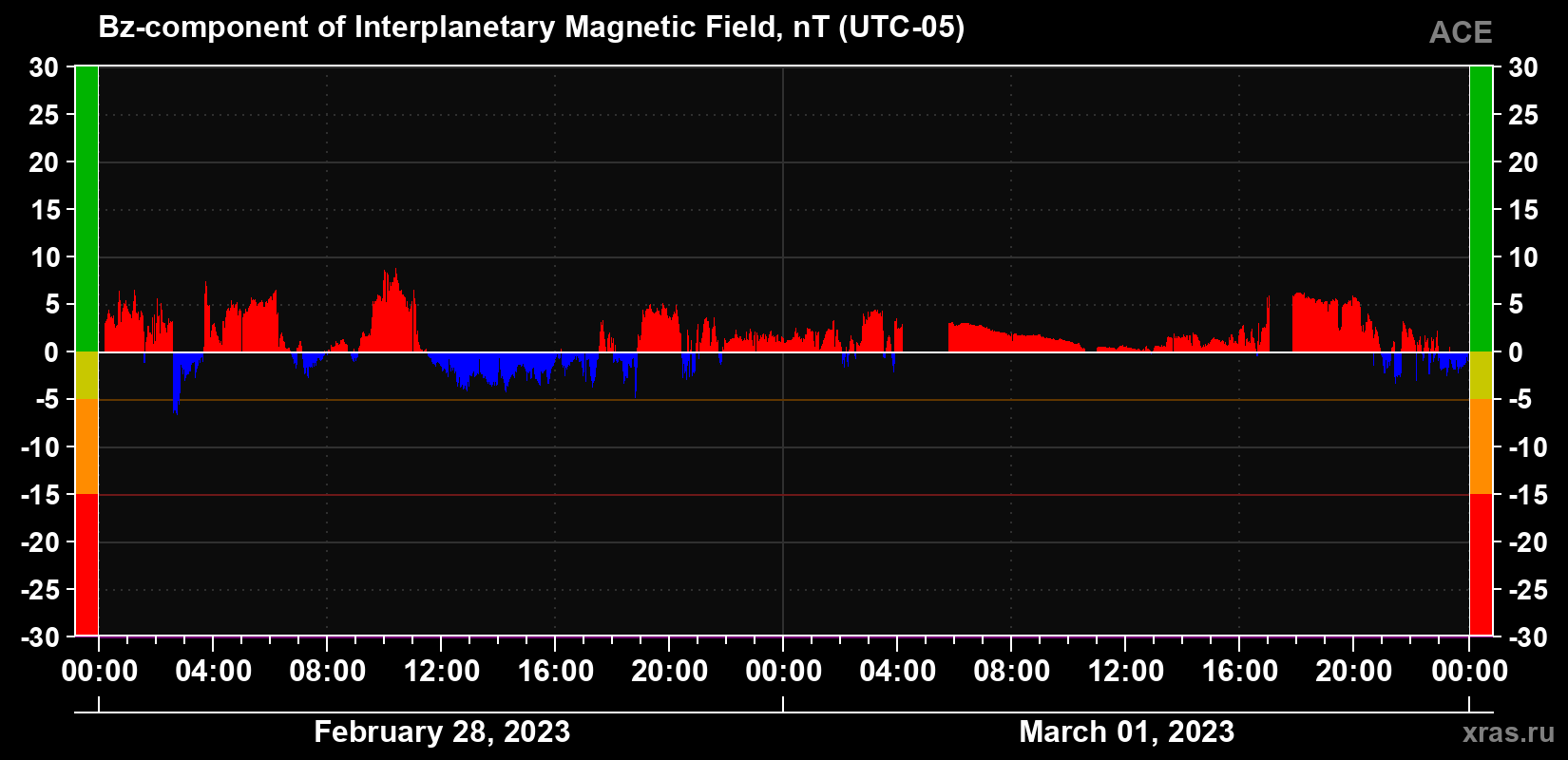 Component Bz of the interplanetary magnetic field