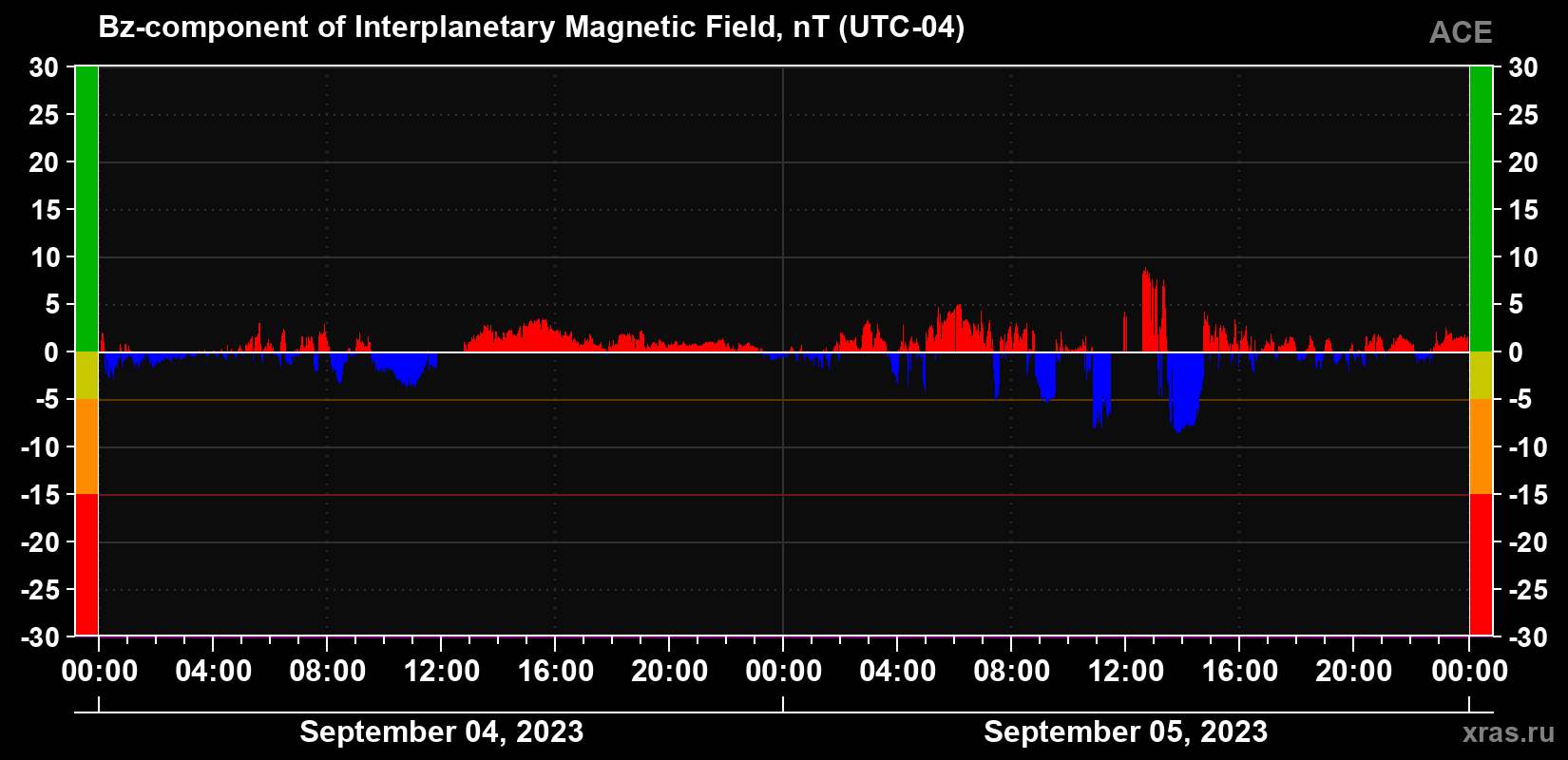 The Bz component of the solar wind magnetic field