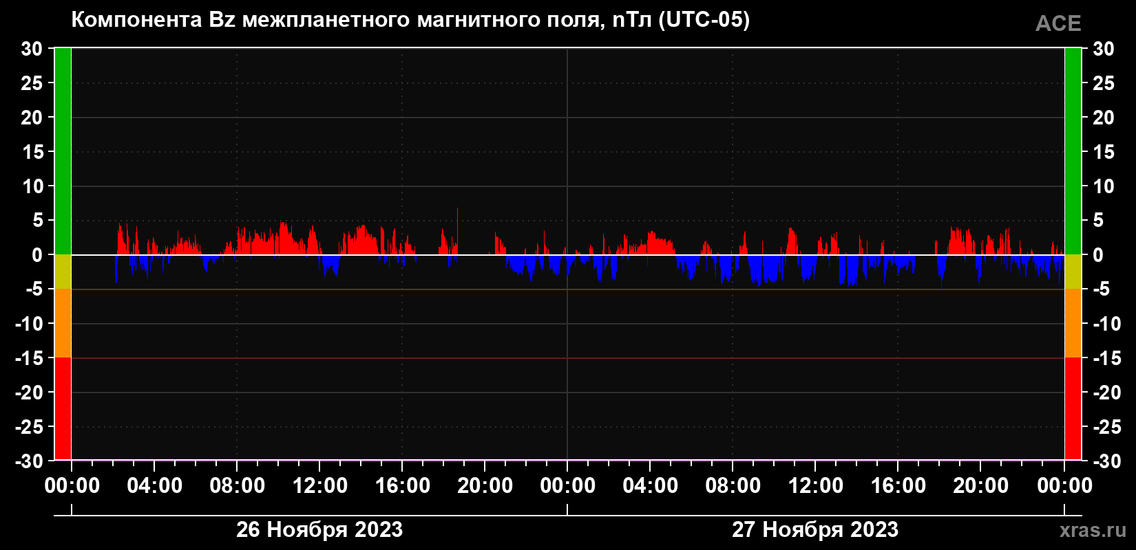 Компонента Bz магнитного поля солнечного ветра