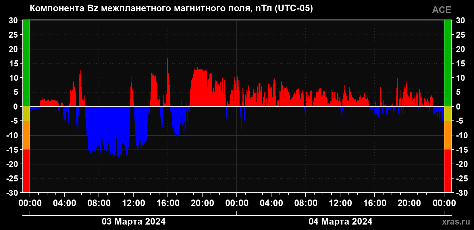 Компонента Bz магнитного поля солнечного ветра