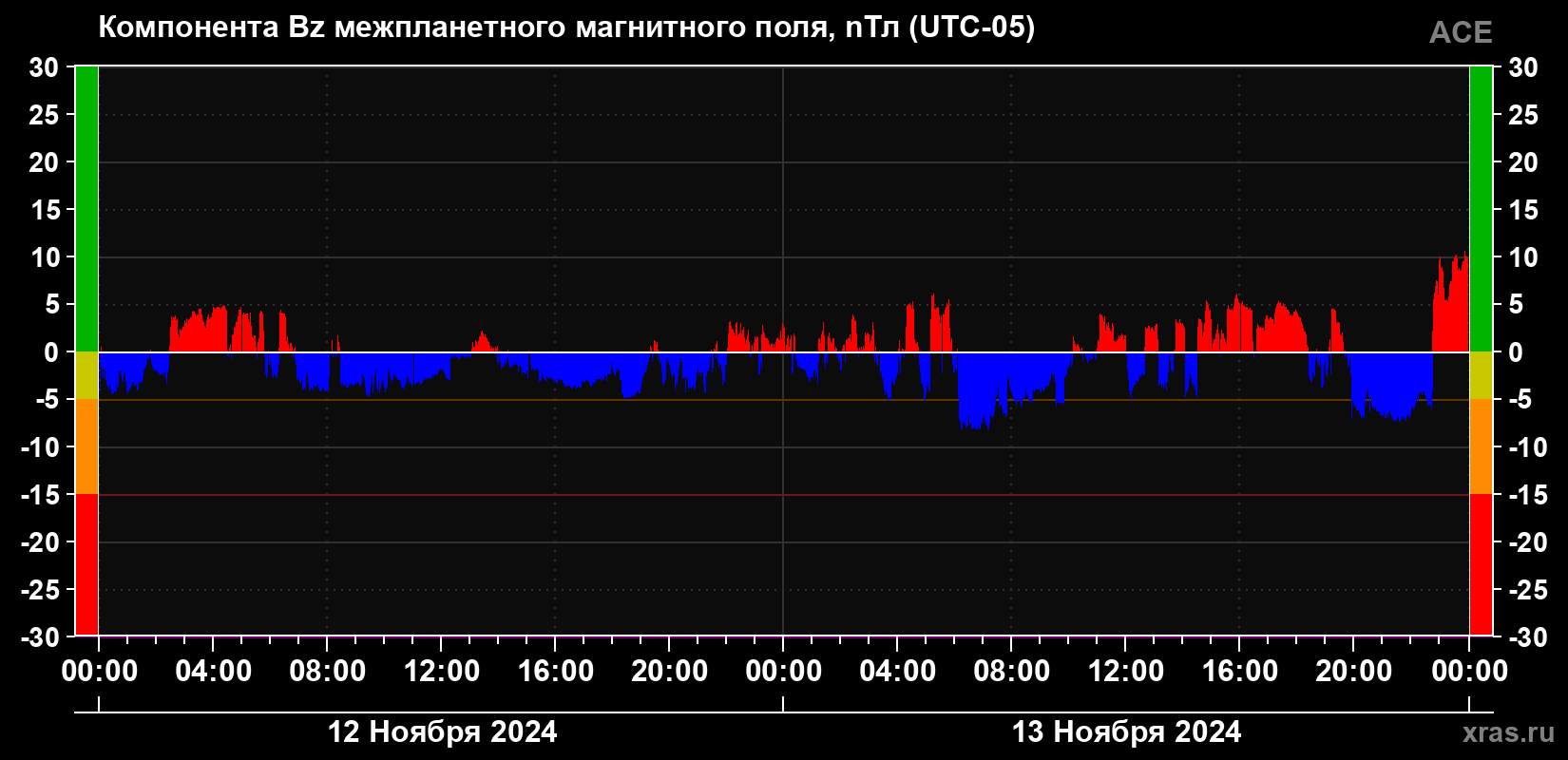 Компонента Bz магнитного поля солнечного ветра