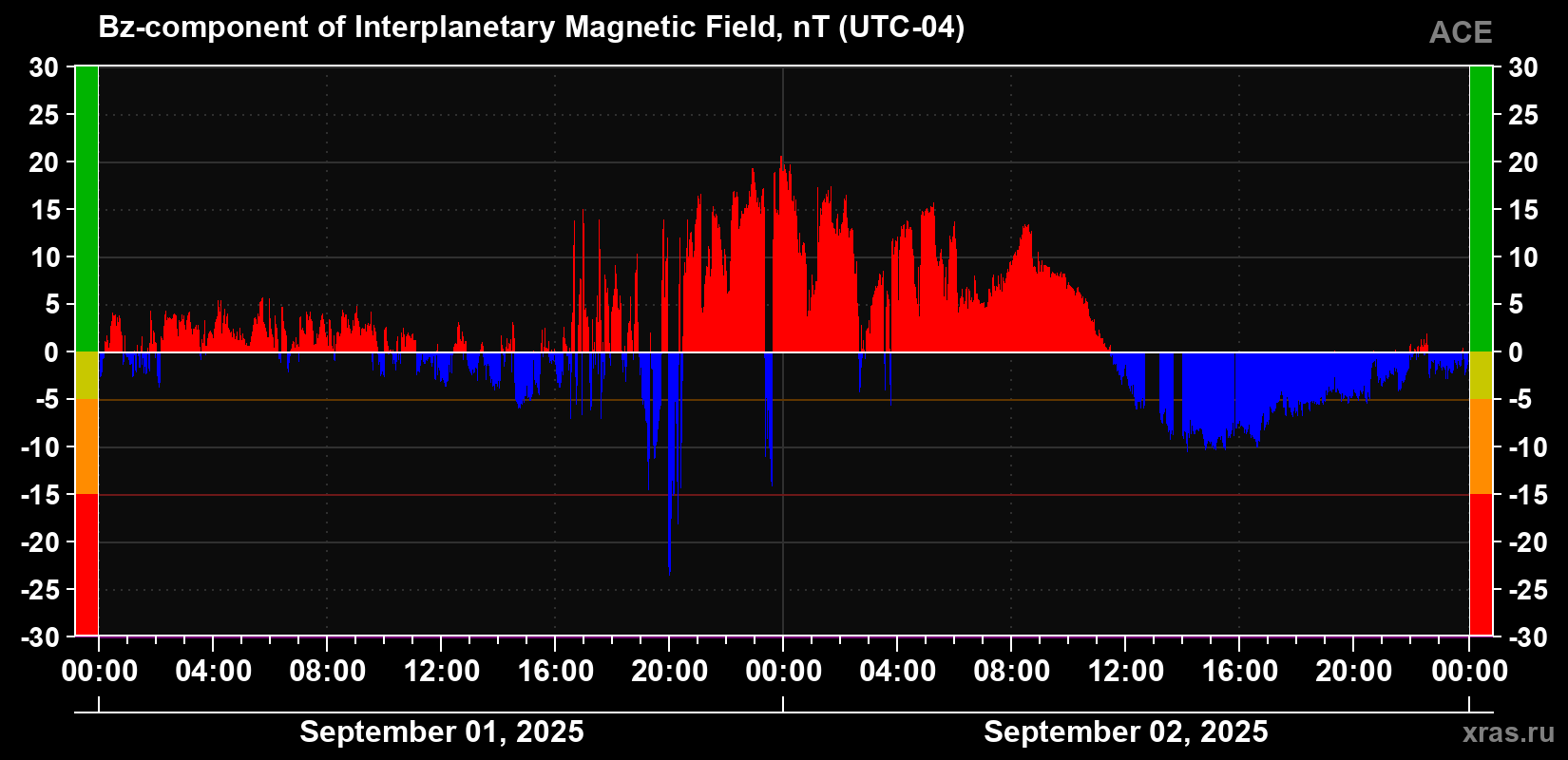 The Bz component of the solar wind magnetic field