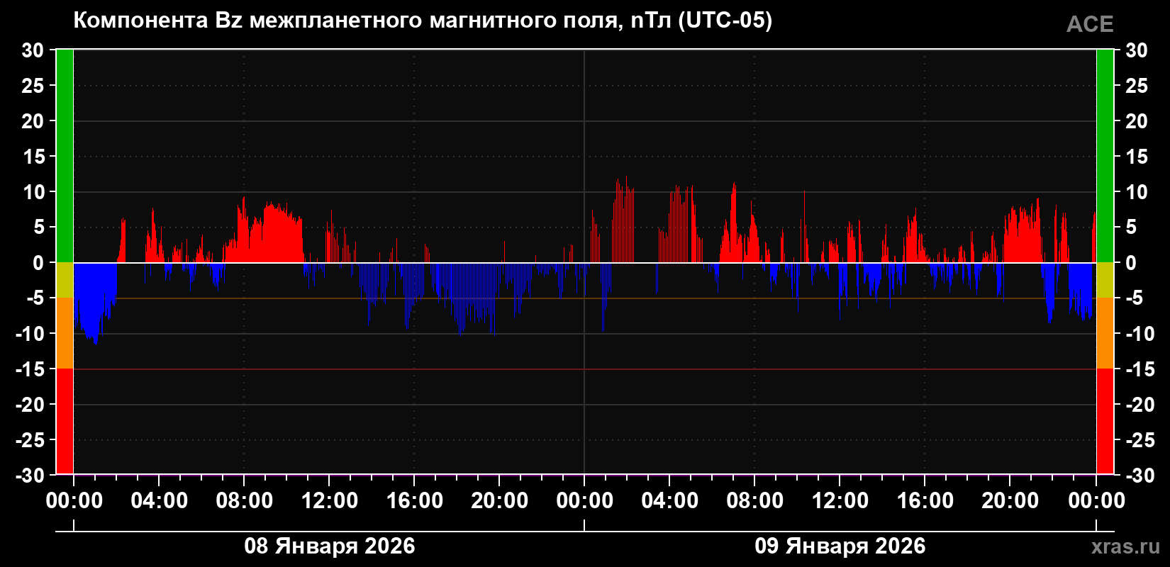 Компонента Bz магнитного поля солнечного ветра