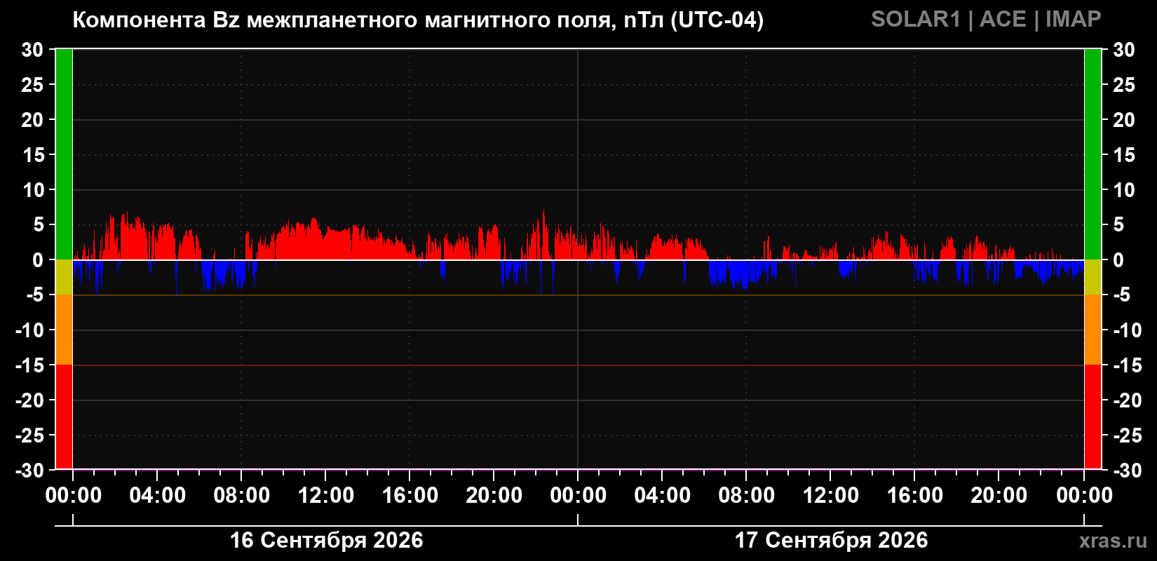 Компонента Bz магнитного поля солнечного ветра
