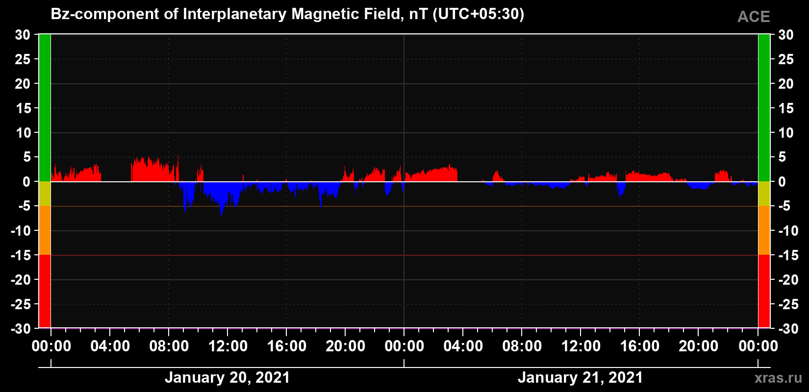 The Bz component of the solar wind magnetic field