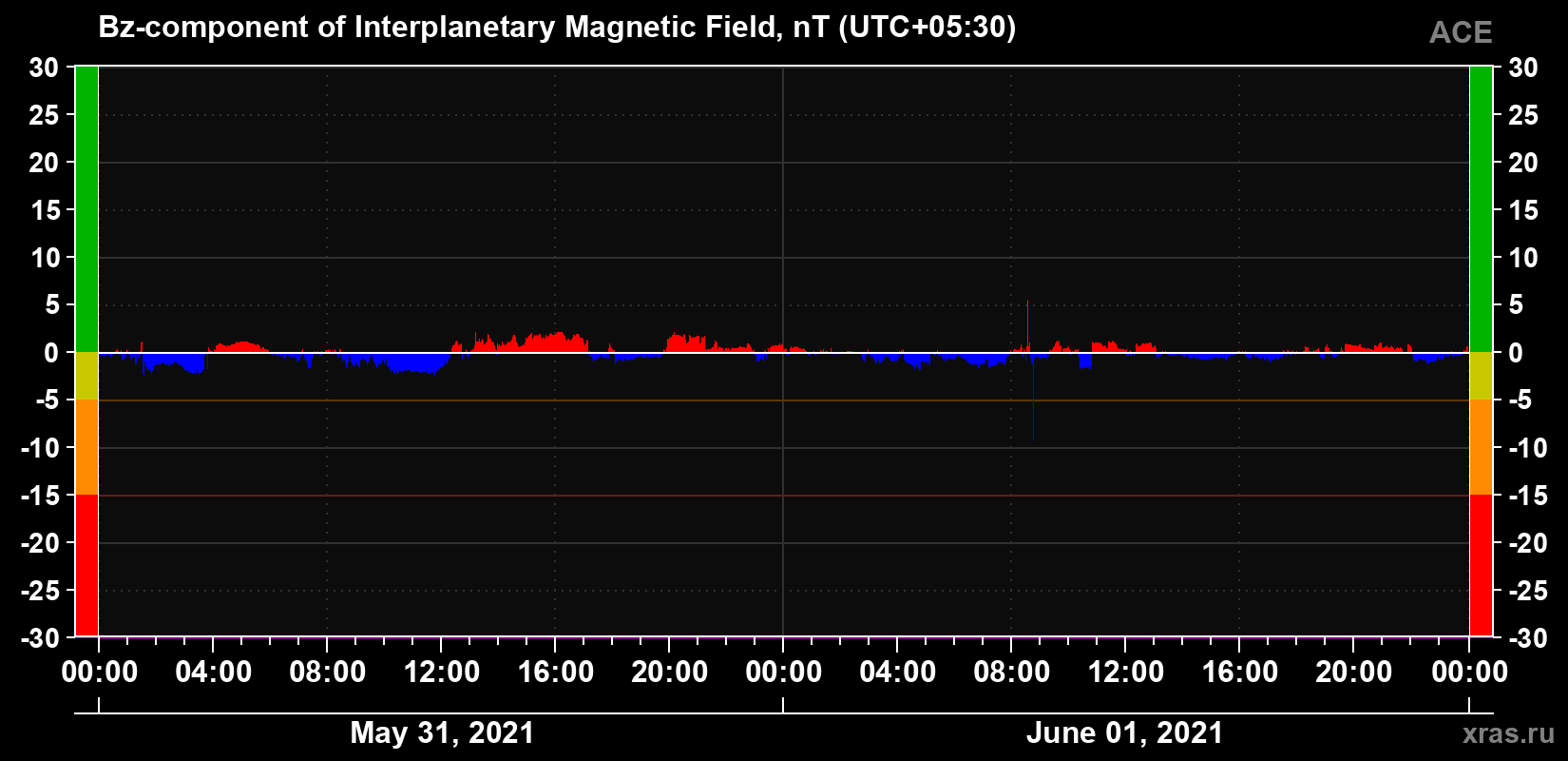 The Bz component of the solar wind magnetic field