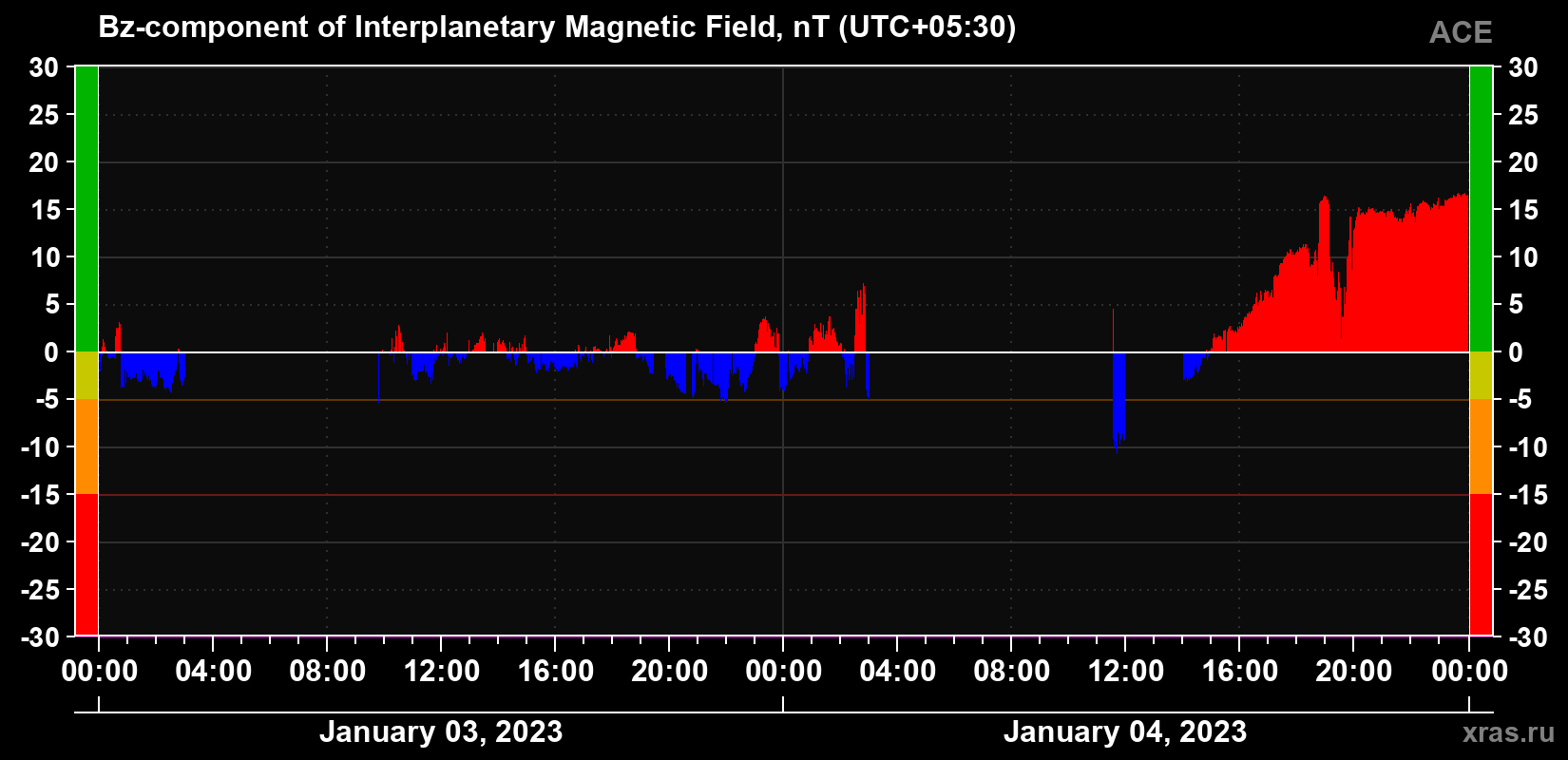 The Bz component of the solar wind magnetic field
