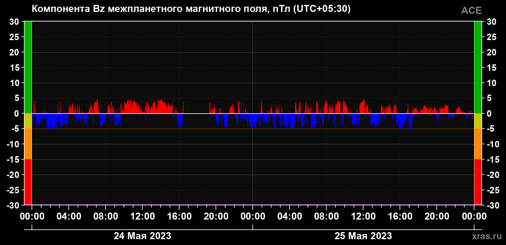 Компонента Bz магнитного поля солнечного ветра