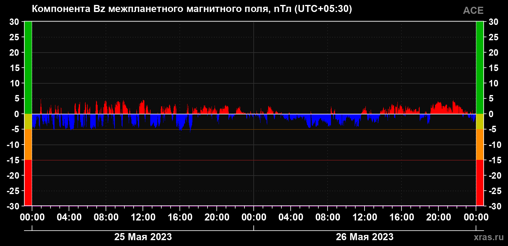 Компонента Bz магнитного поля солнечного ветра