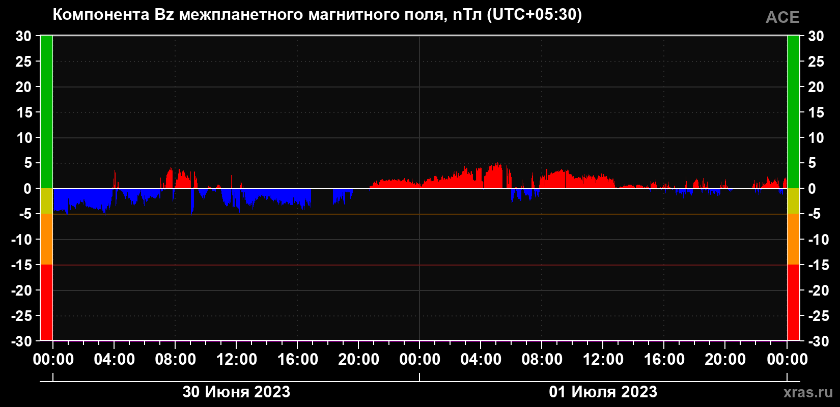 Компонента Bz магнитного поля солнечного ветра
