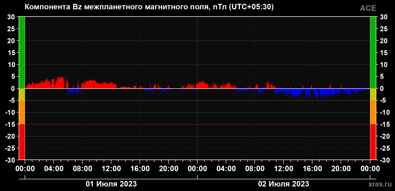 Компонента Bz магнитного поля солнечного ветра